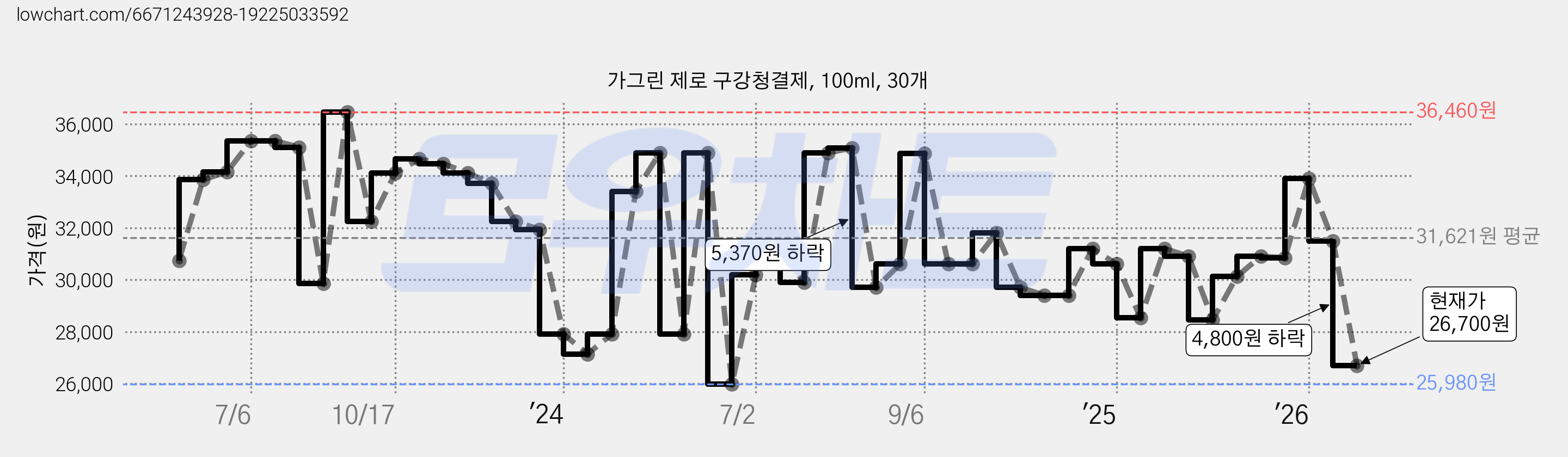 가그린 제로 구강청결제, 100ml, 30개 가격 변동 차트, 현재가 26,700원, 관측 최저가 25,980원