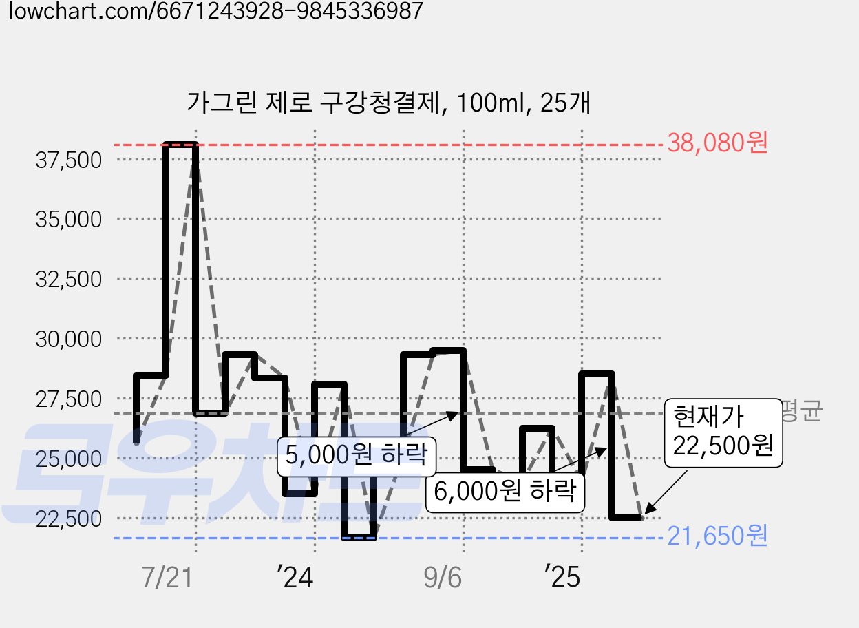 가그린 제로 구강청결제, 100ml, 25개 가격 변동 차트, 현재가 22,500원, 관측 최저가 21,650원