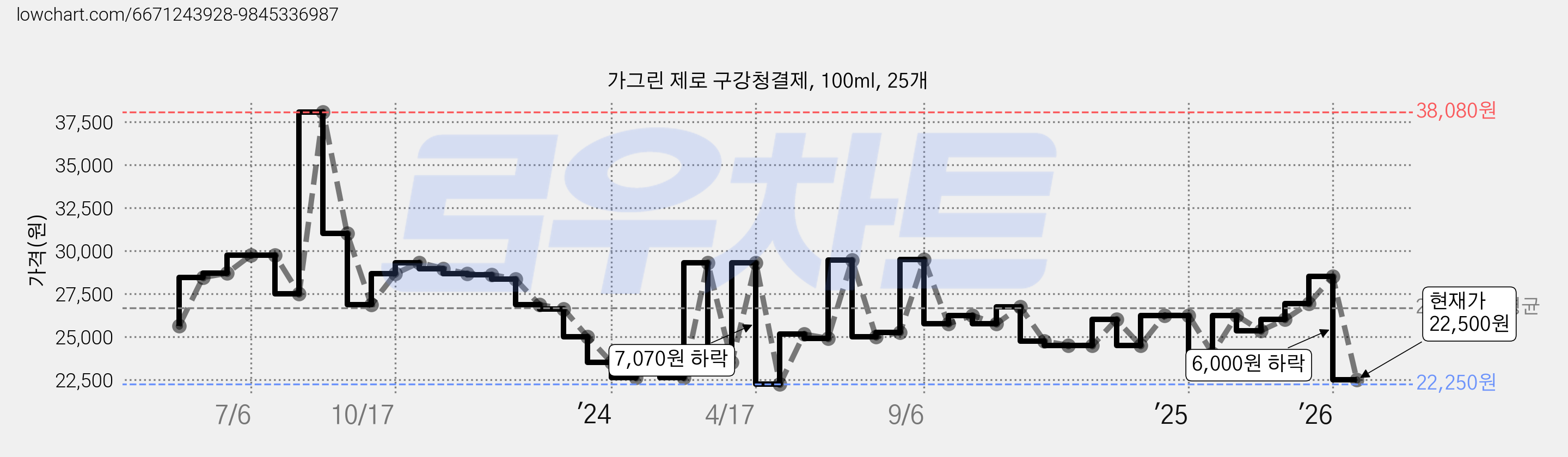 가그린 제로 구강청결제, 100ml, 25개 가격 변동 차트, 현재가 22,500원, 관측 최저가 21,650원