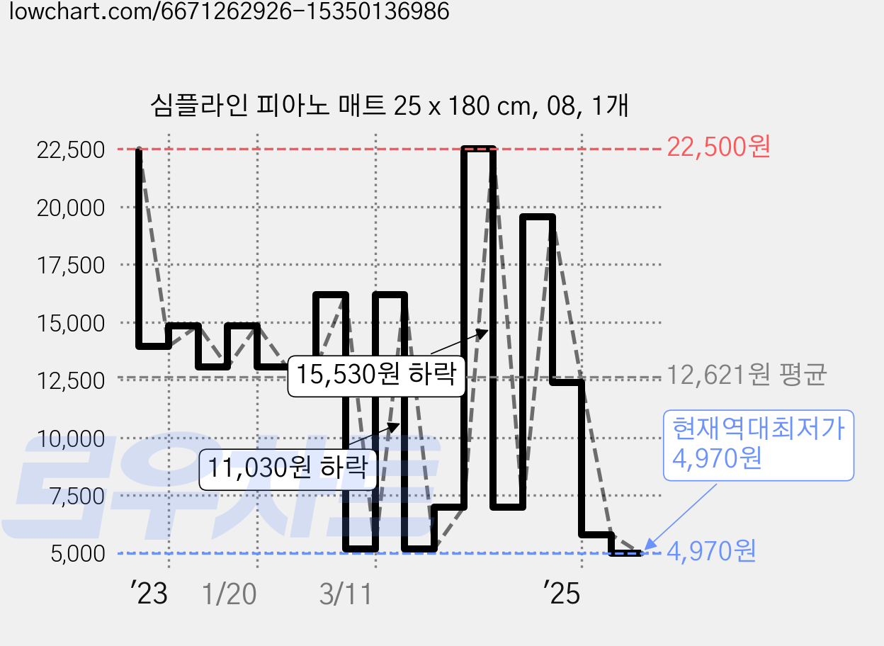 심플라인 피아노 매트 25 x 180 cm, 08, 1개 가격 변동 차트, 현재가 4,970원, 역대최저가