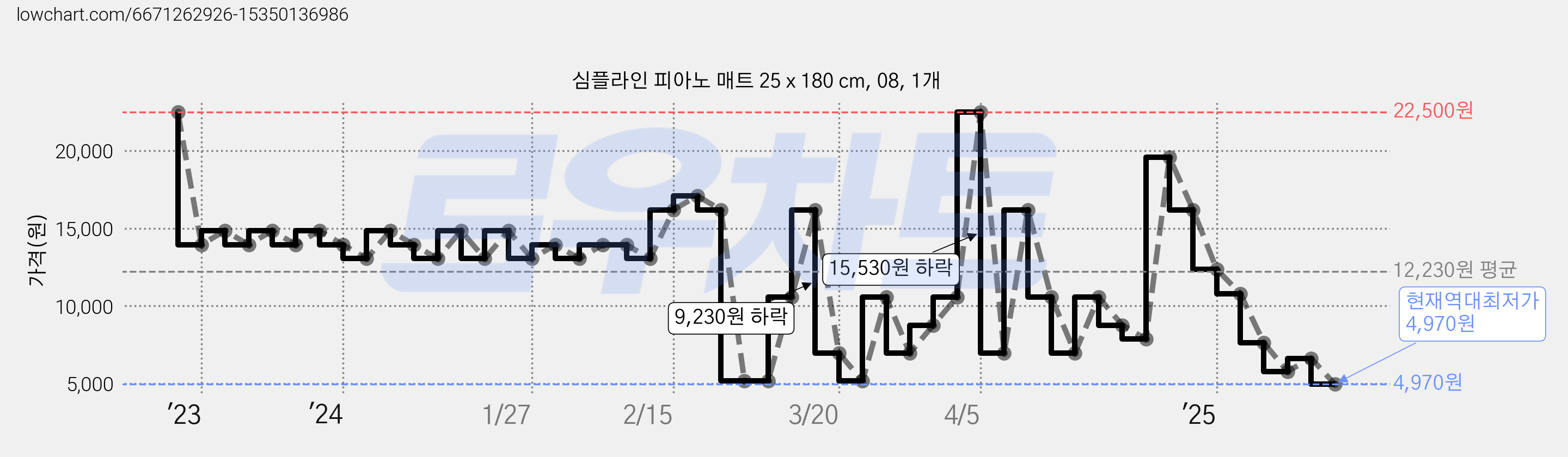 심플라인 피아노 매트 25 x 180 cm, 08, 1개 가격 변동 차트, 현재가 4,970원, 역대최저가
