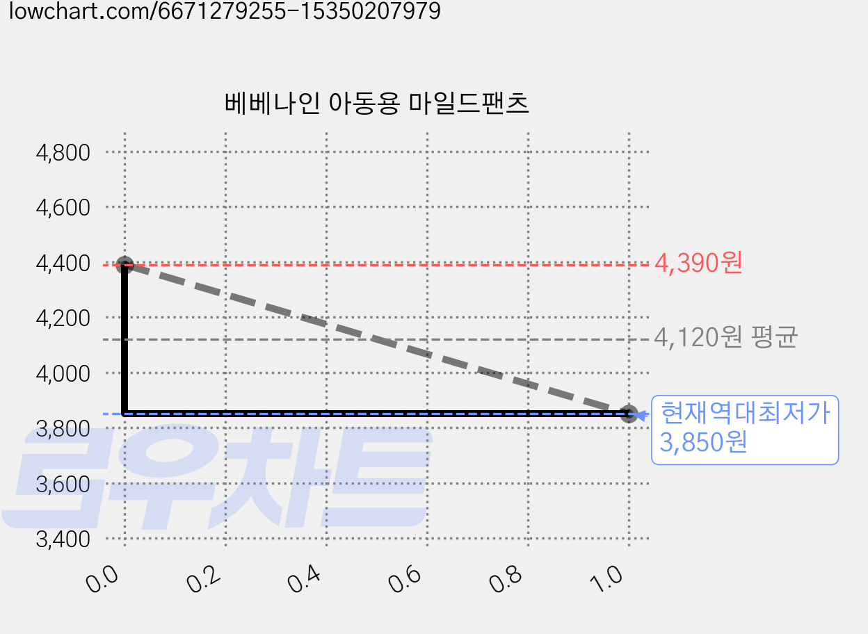 베베나인 아동용 마일드팬츠 가격 변동 차트, 현재가 3,850원, 역대최저가