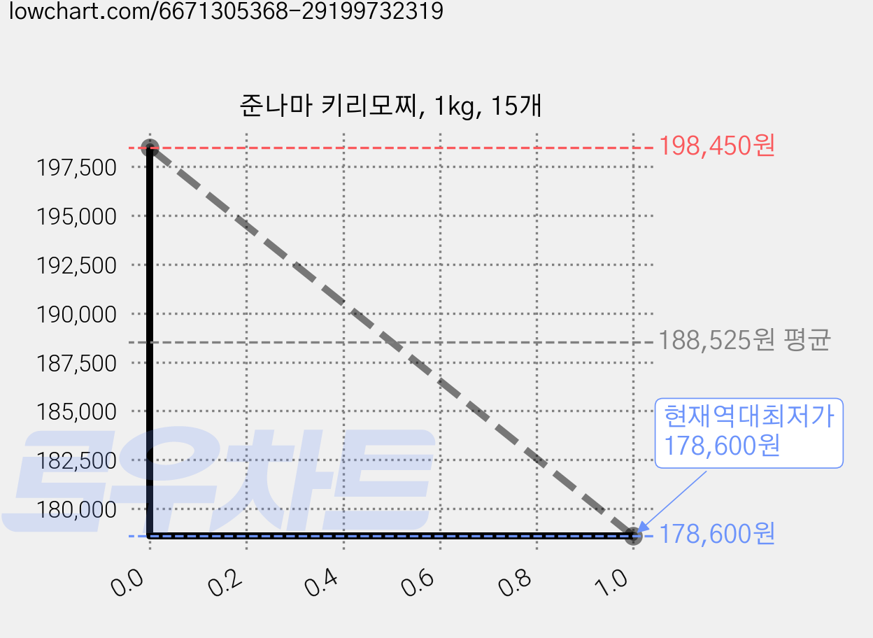 준나마 키리모찌, 1kg, 15개 가격 변동 차트, 현재가 178,600원, 역대최저가
