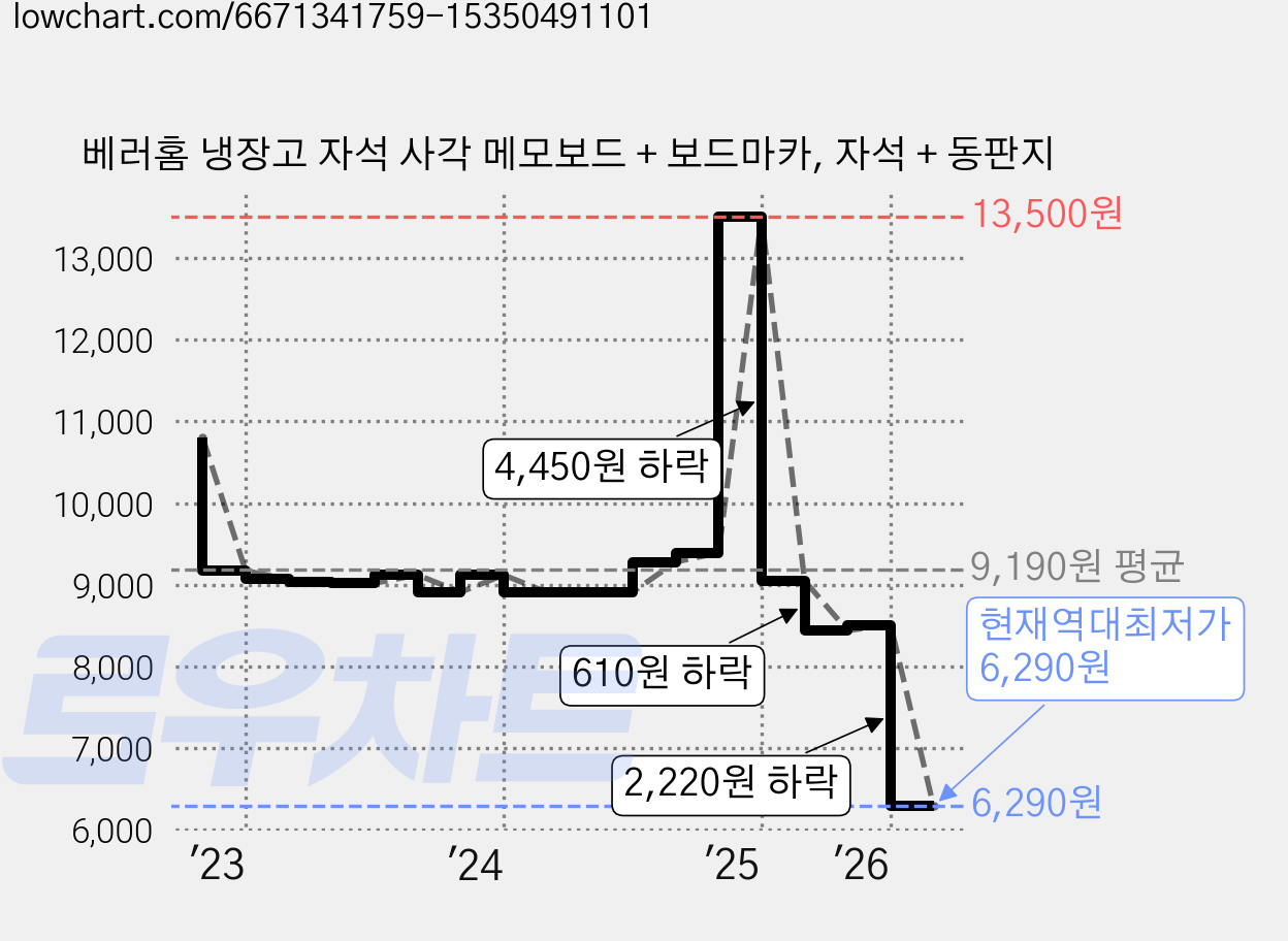베러홈 냉장고 자석 사각 메모보드 + 보드마카, 자석 + 동판지 가격 변동 차트, 현재가 6,290원, 역대최저가