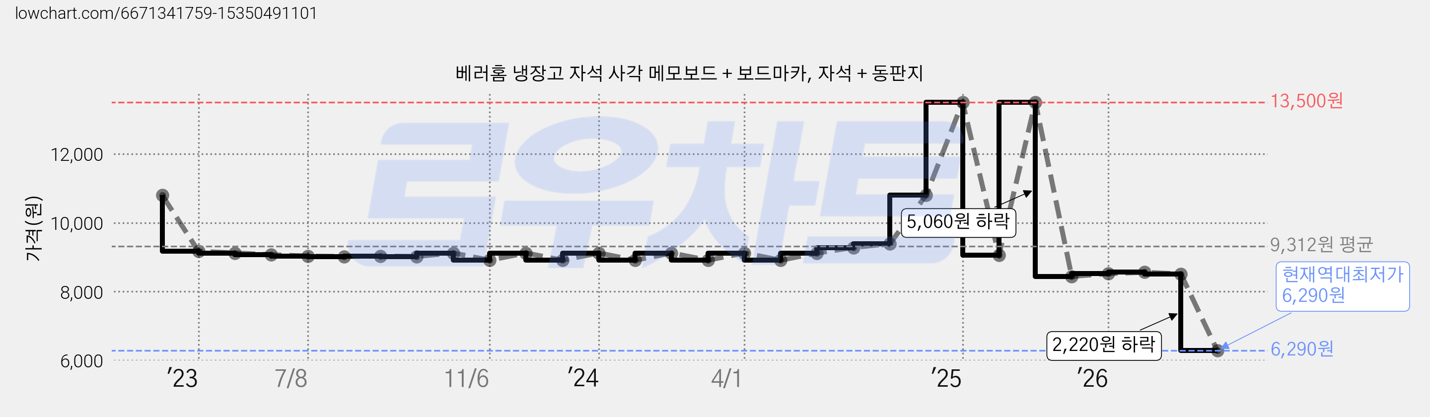 베러홈 냉장고 자석 사각 메모보드 + 보드마카, 자석 + 동판지 가격 변동 차트, 현재가 6,290원, 역대최저가