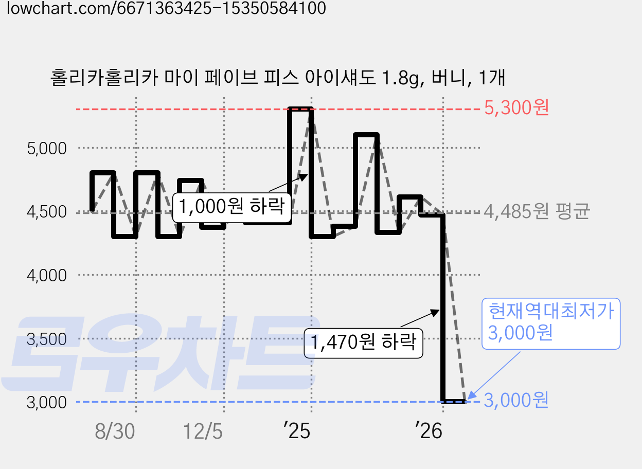 홀리카홀리카 마이 페이브 피스 아이섀도 1.8g, 버니, 1개 가격 변동 차트, 현재가 3,000원, 역대최저가