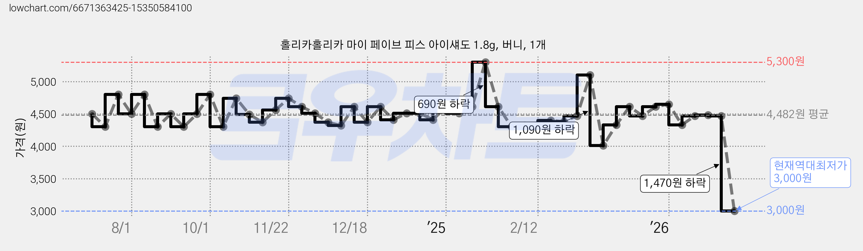 홀리카홀리카 마이 페이브 피스 아이섀도 1.8g, 버니, 1개 가격 변동 차트, 현재가 3,000원, 역대최저가