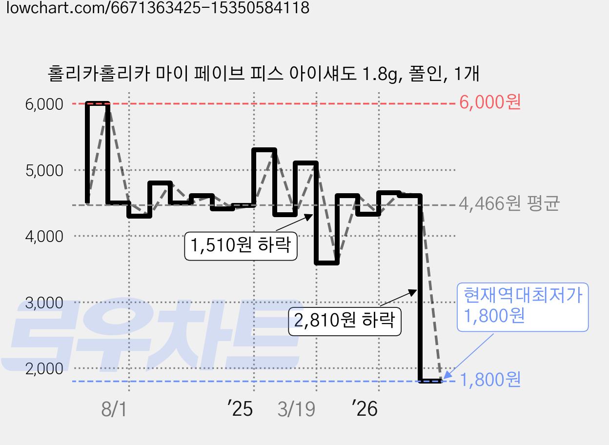 홀리카홀리카 마이 페이브 피스 아이섀도 1.8g, 폴인, 1개 가격 변동 차트, 현재가 1,800원, 역대최저가