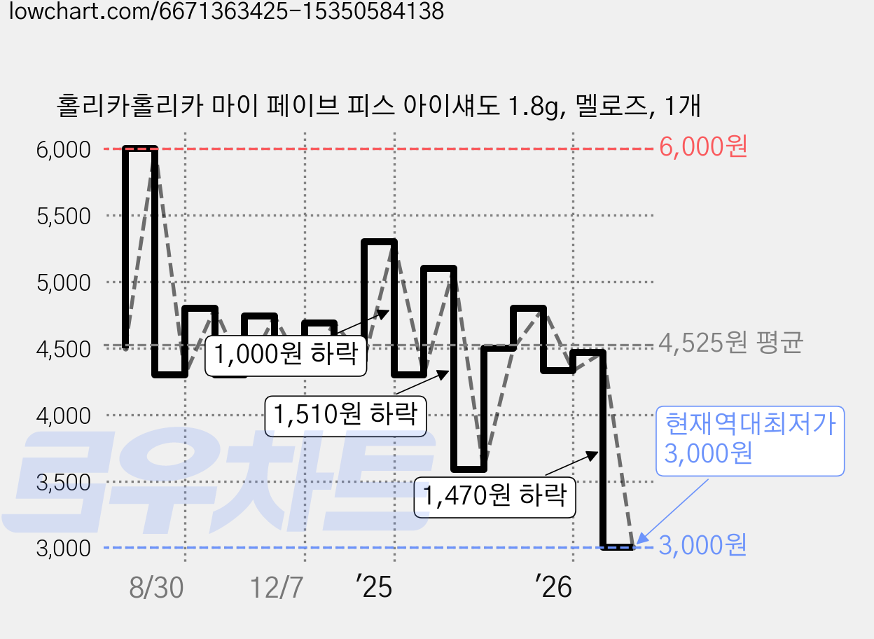 홀리카홀리카 마이 페이브 피스 아이섀도 1.8g, 멜로즈, 1개 가격 변동 차트, 현재가 3,000원, 역대최저가
