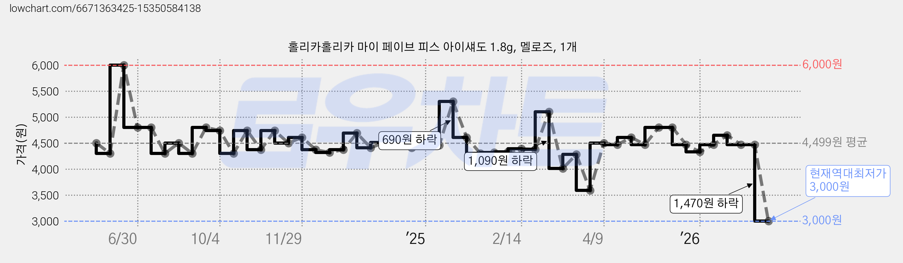 홀리카홀리카 마이 페이브 피스 아이섀도 1.8g, 멜로즈, 1개 가격 변동 차트, 현재가 3,000원, 역대최저가