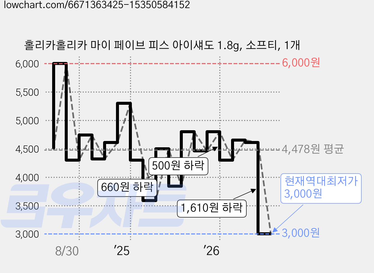 홀리카홀리카 마이 페이브 피스 아이섀도 1.8g, 소프티, 1개 가격 변동 차트, 현재가 3,000원, 역대최저가