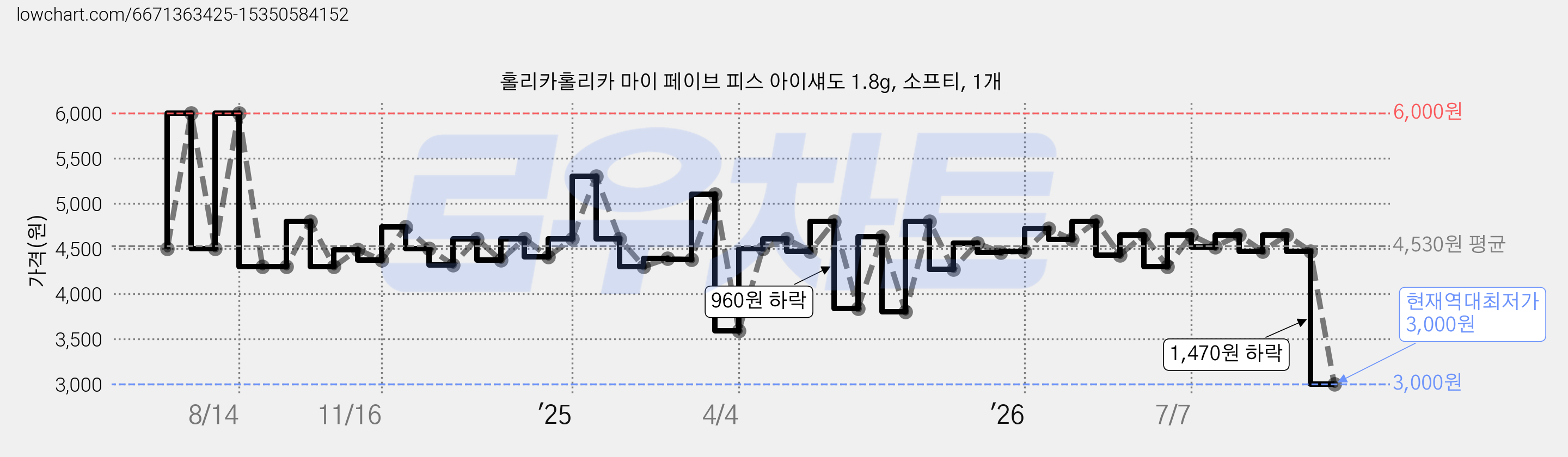 홀리카홀리카 마이 페이브 피스 아이섀도 1.8g, 소프티, 1개 가격 변동 차트, 현재가 3,000원, 역대최저가
