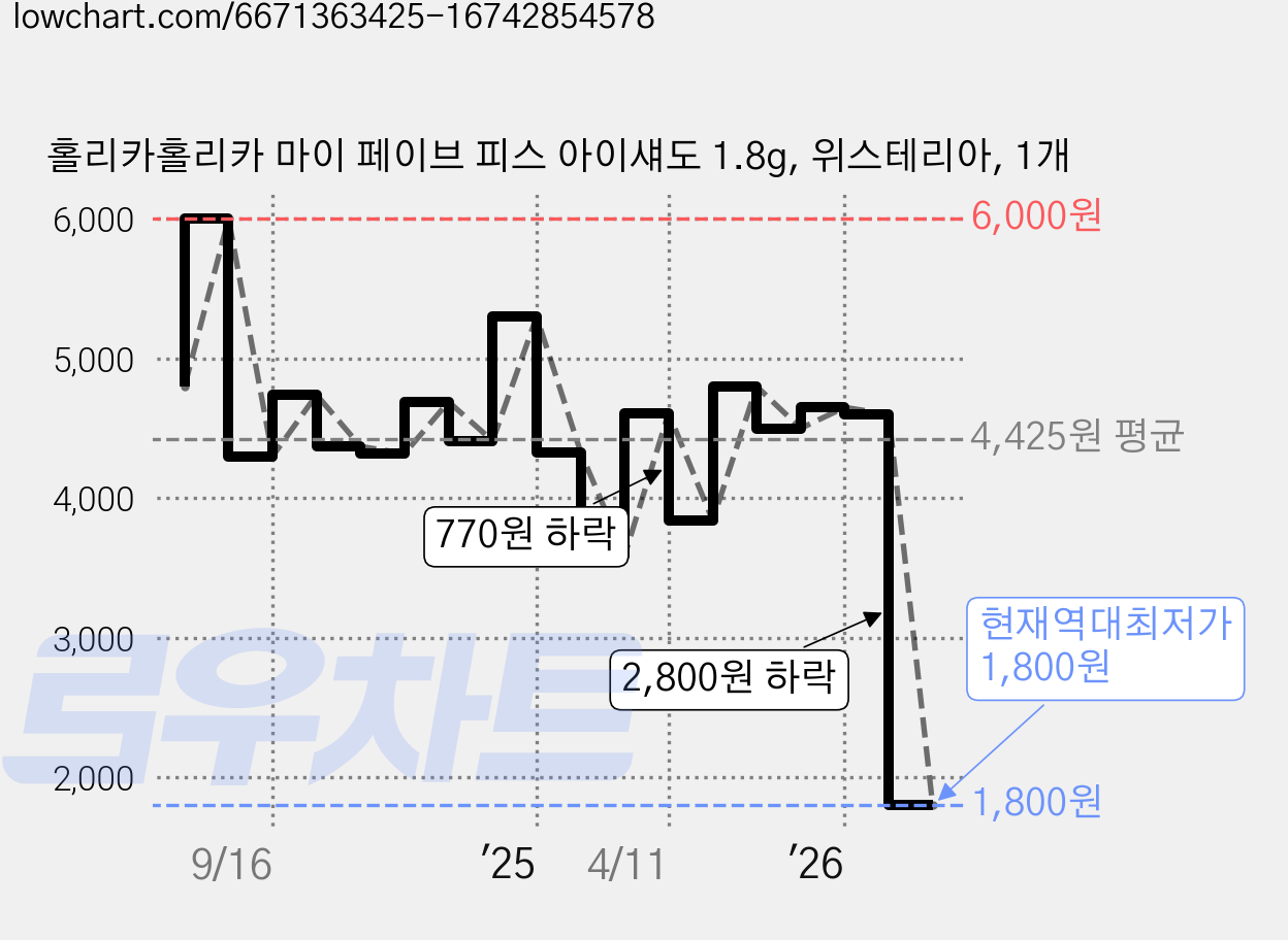 홀리카홀리카 마이 페이브 피스 아이섀도 1.8g, 위스테리아, 1개 가격 변동 차트, 현재가 1,800원, 역대최저가