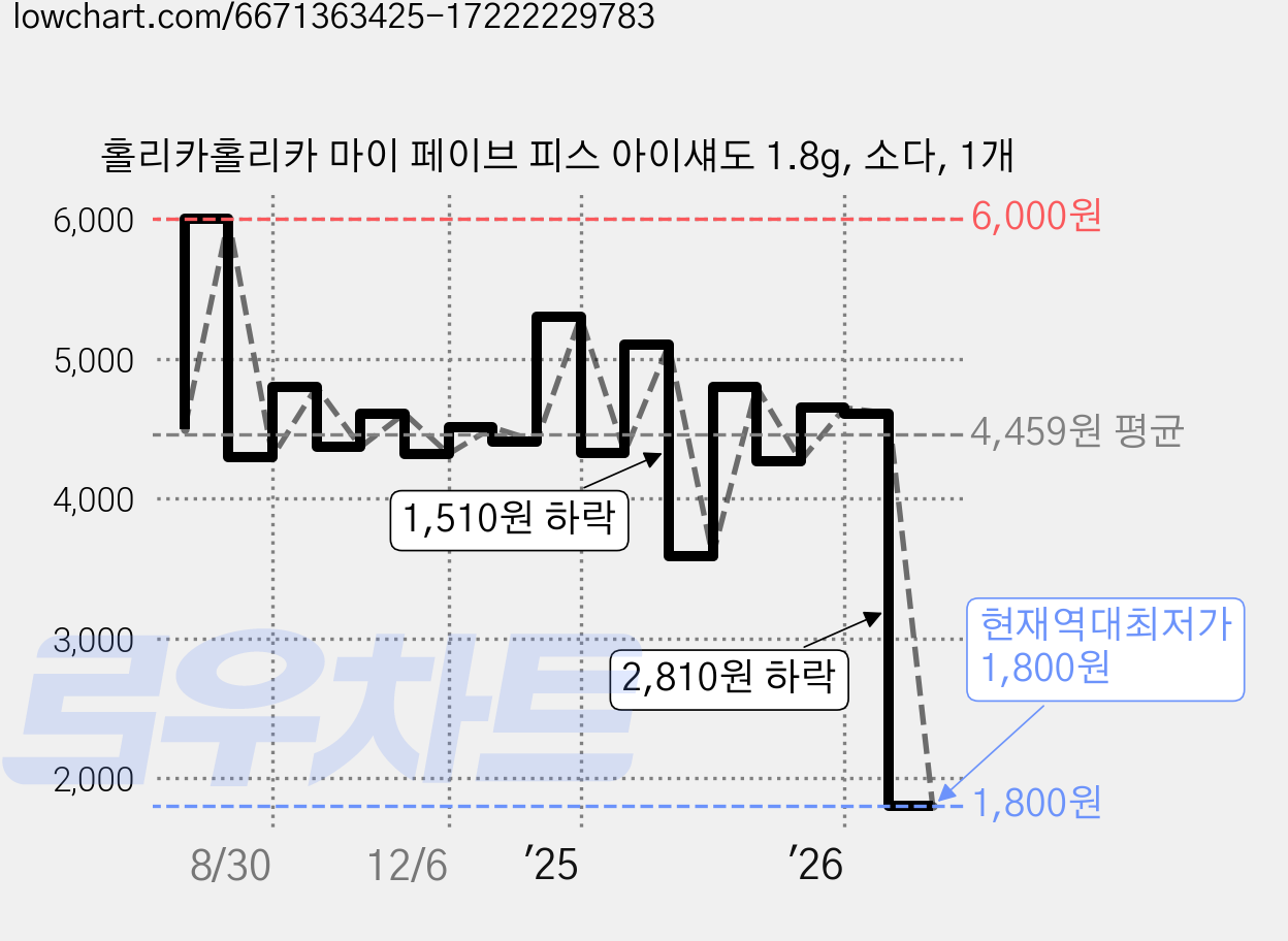 홀리카홀리카 마이 페이브 피스 아이섀도 1.8g, 소다, 1개 가격 변동 차트, 현재가 1,800원, 역대최저가