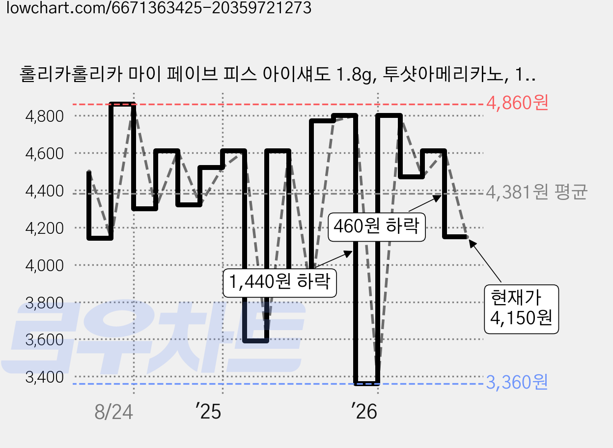 홀리카홀리카 마이 페이브 피스 아이섀도 1.8g, 투샷아메리카노, 1개 가격 변동 차트, 현재가 4,150원, 관측 최저가 3,360원