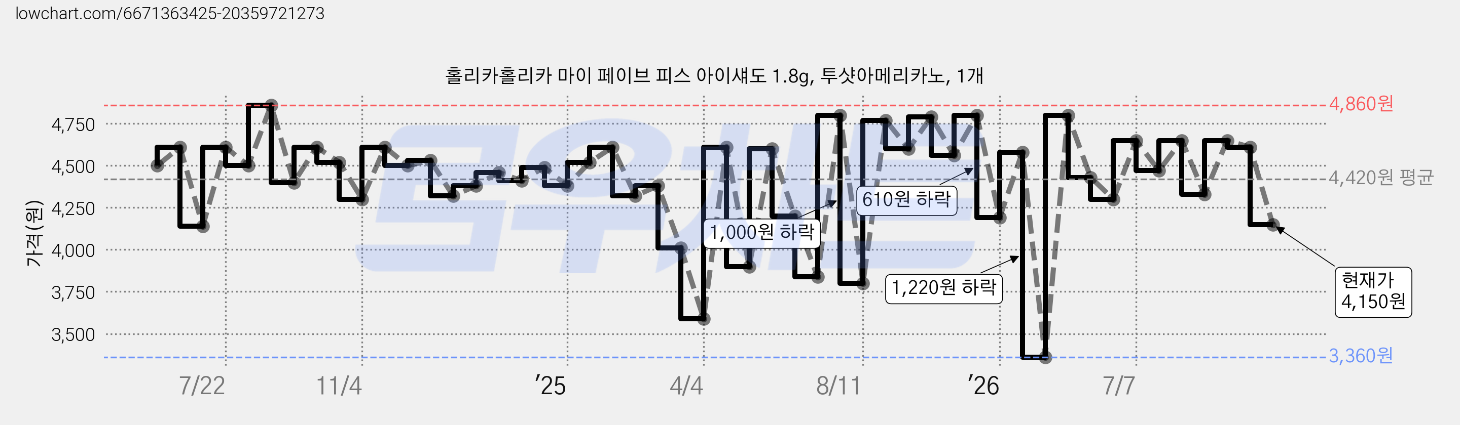 홀리카홀리카 마이 페이브 피스 아이섀도 1.8g, 투샷아메리카노, 1개 가격 변동 차트, 현재가 4,150원, 관측 최저가 3,360원