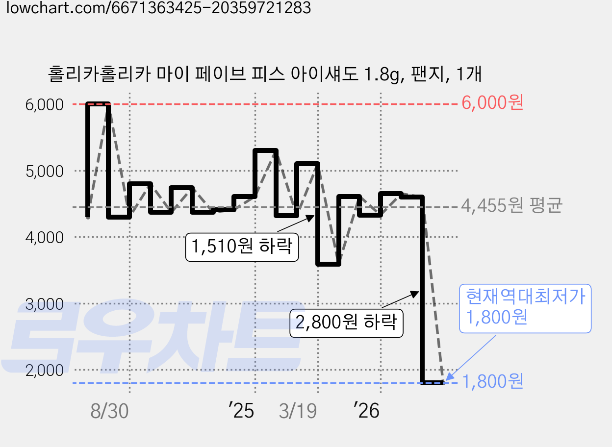 홀리카홀리카 마이 페이브 피스 아이섀도 1.8g, 팬지, 1개 가격 변동 차트, 현재가 1,800원, 역대최저가