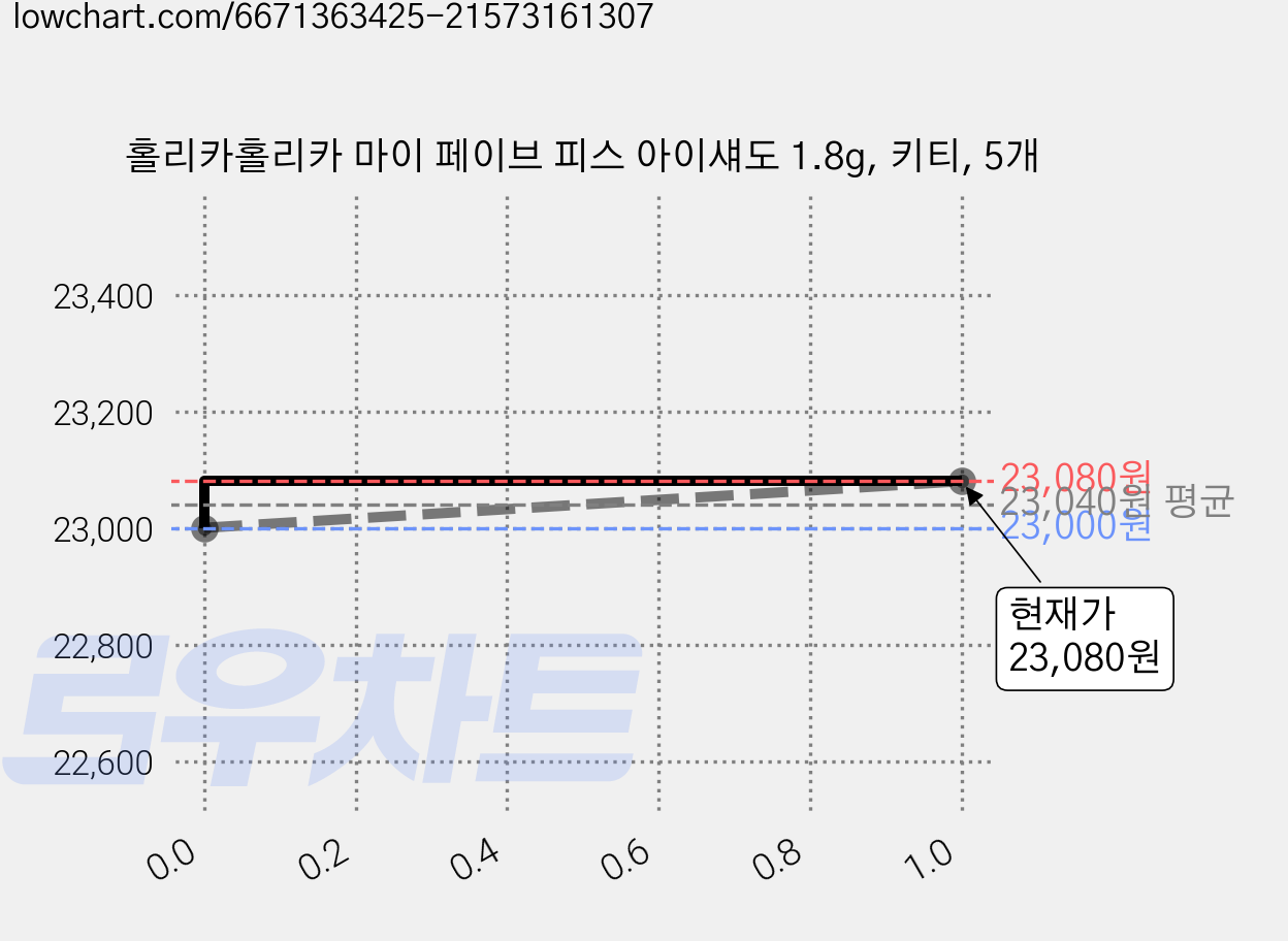 홀리카홀리카 마이 페이브 피스 아이섀도 1.8g, 키티, 5개 가격 변동 차트, 현재가 21,050원, 역대최저가