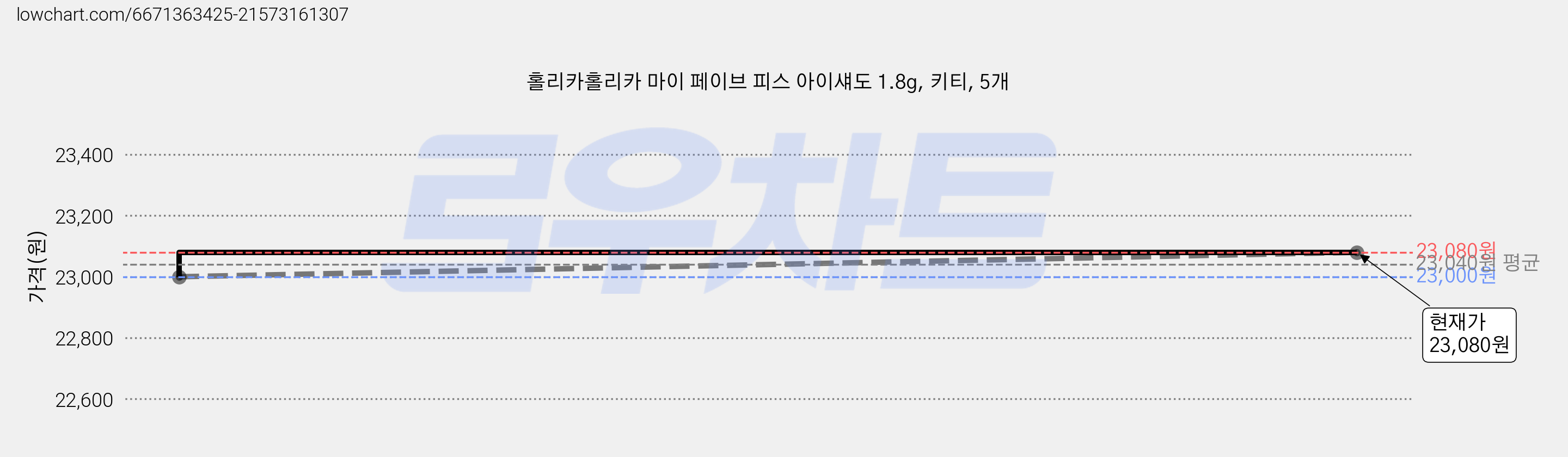 홀리카홀리카 마이 페이브 피스 아이섀도 1.8g, 키티, 5개 가격 변동 차트, 현재가 21,050원, 역대최저가