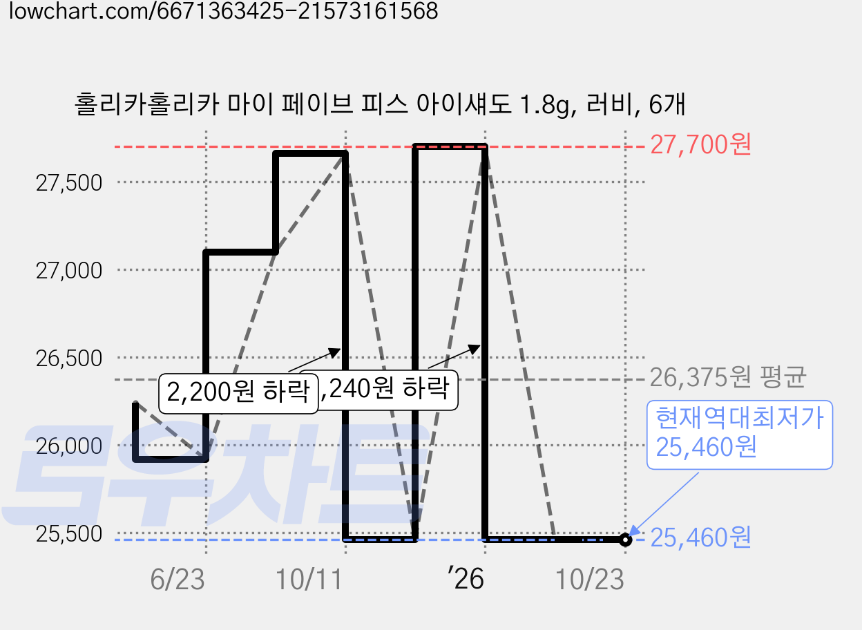홀리카홀리카 마이 페이브 피스 아이섀도 1.8g, 러비, 6개 가격 변동 차트, 현재가 25,460원, 역대최저가