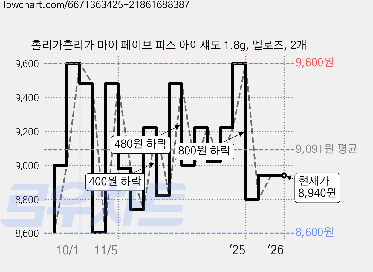 홀리카홀리카 마이 페이브 피스 아이섀도 1.8g, 멜로즈, 2개 가격 변동 차트, 현재가 8,940원, 관측 최저가 8,600원