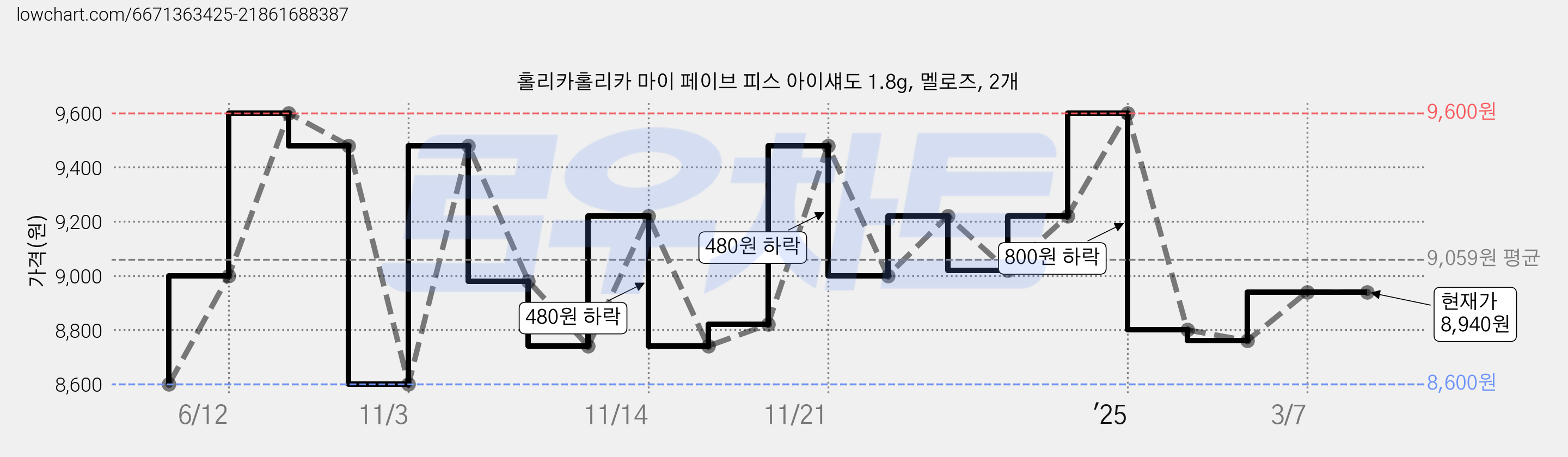 홀리카홀리카 마이 페이브 피스 아이섀도 1.8g, 멜로즈, 2개 가격 변동 차트, 현재가 8,940원, 관측 최저가 8,600원