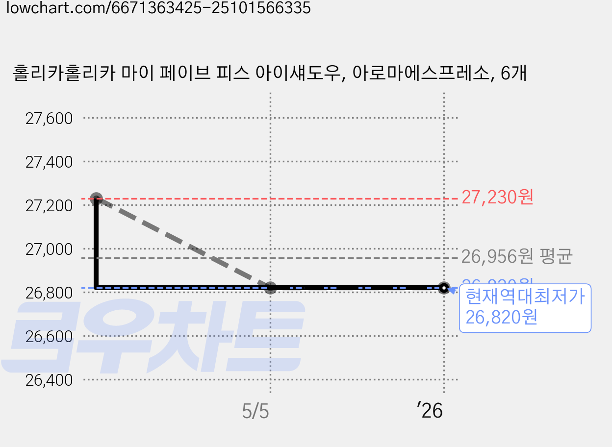 홀리카홀리카 마이 페이브 피스 아이섀도우, 아로마에스프레소, 6개 가격 변동 차트, 현재가 26,820원, 역대최저가