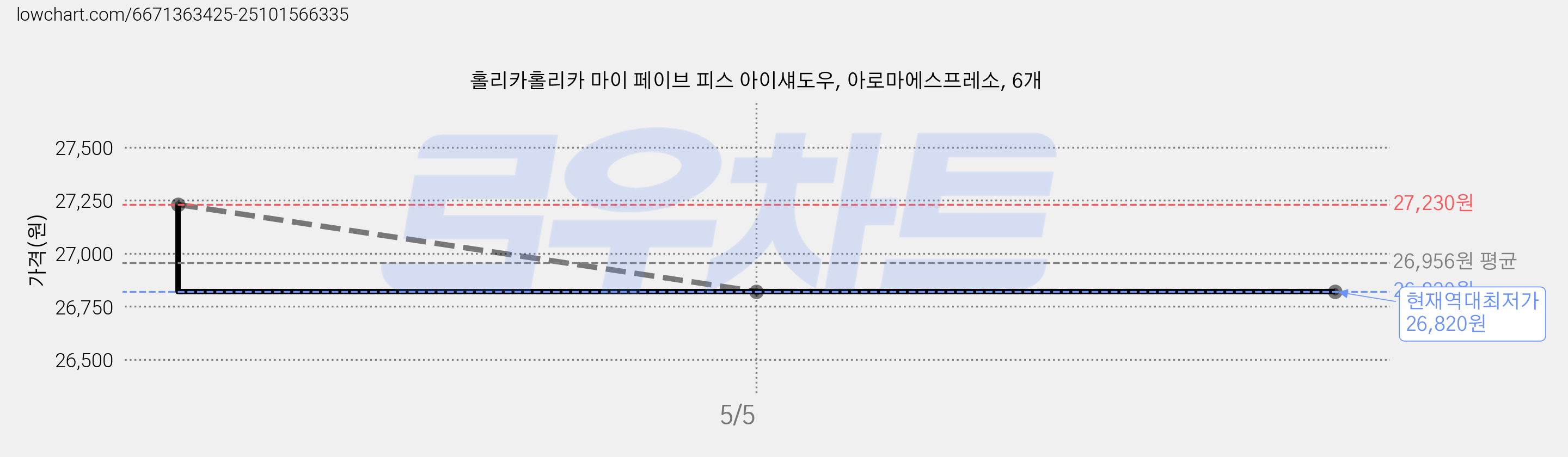 홀리카홀리카 마이 페이브 피스 아이섀도우, 아로마에스프레소, 6개 가격 변동 차트, 현재가 26,820원, 역대최저가