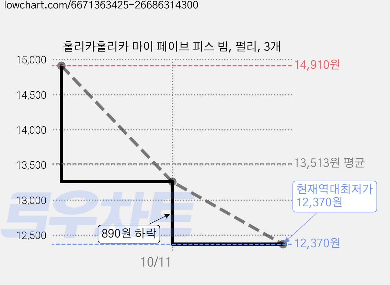 홀리카홀리카 마이 페이브 피스 빔, 펄리, 3개 가격 변동 차트, 현재가 12,370원, 역대최저가