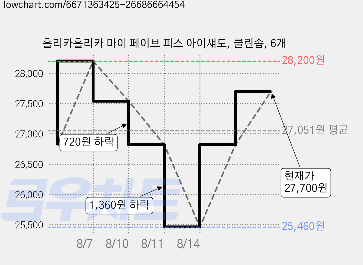 홀리카홀리카 마이 페이브 피스 아이섀도, 클린솝, 6개 가격 변동 차트, 현재가 27,700원, 관측 최저가 25,460원