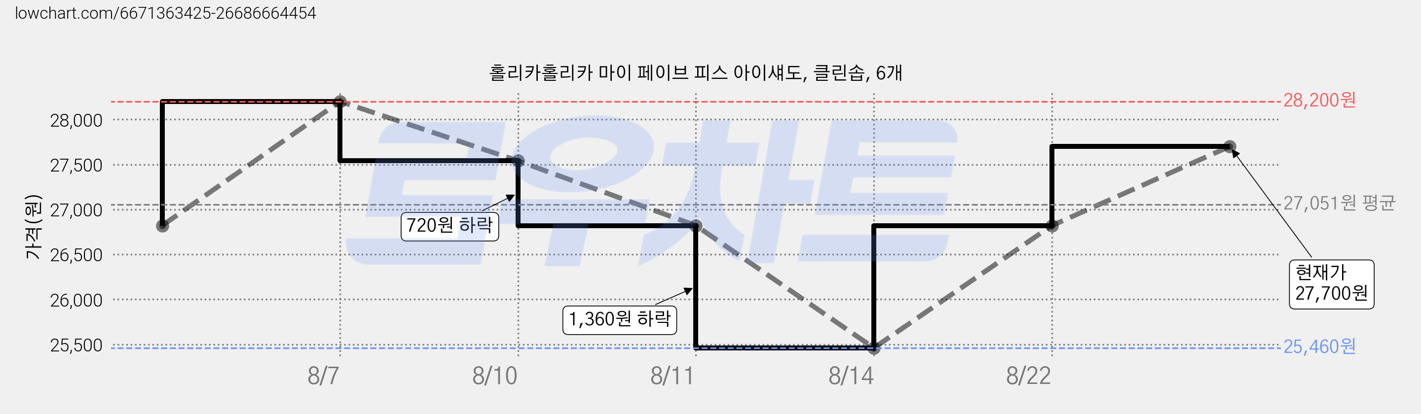 홀리카홀리카 마이 페이브 피스 아이섀도, 클린솝, 6개 가격 변동 차트, 현재가 27,700원, 관측 최저가 25,460원