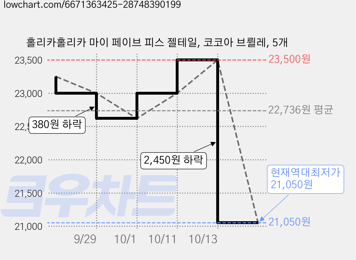 홀리카홀리카 마이 페이브 피스 젤테일, 코코아 브륄레, 5개 가격 변동 차트, 현재가 21,050원, 역대최저가
