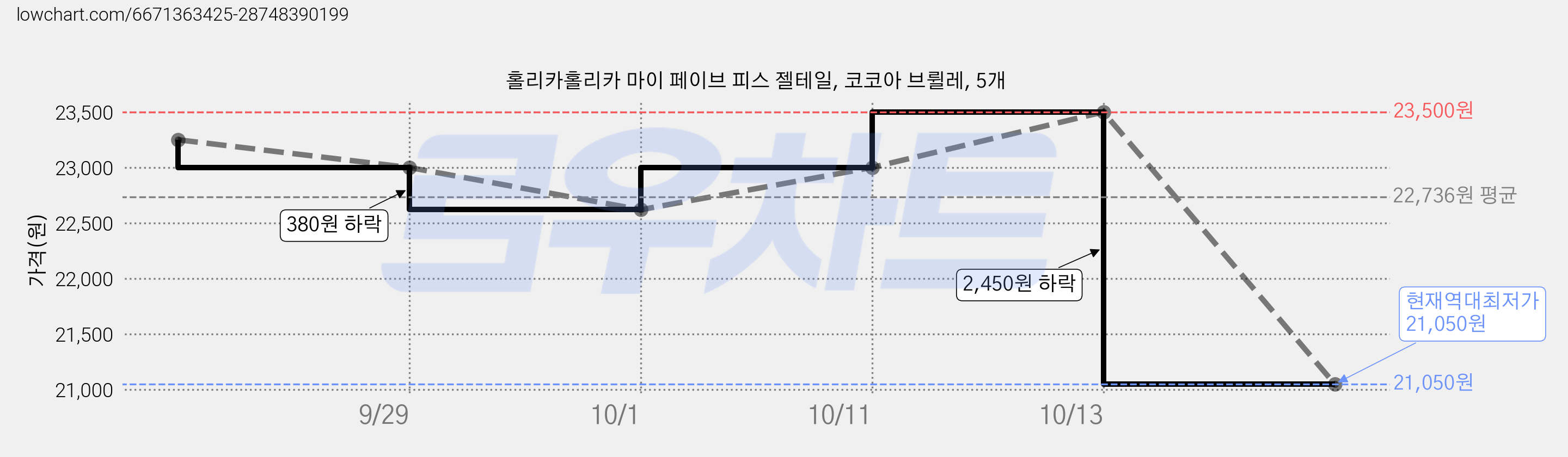 홀리카홀리카 마이 페이브 피스 젤테일, 코코아 브륄레, 5개 가격 변동 차트, 현재가 21,050원, 역대최저가