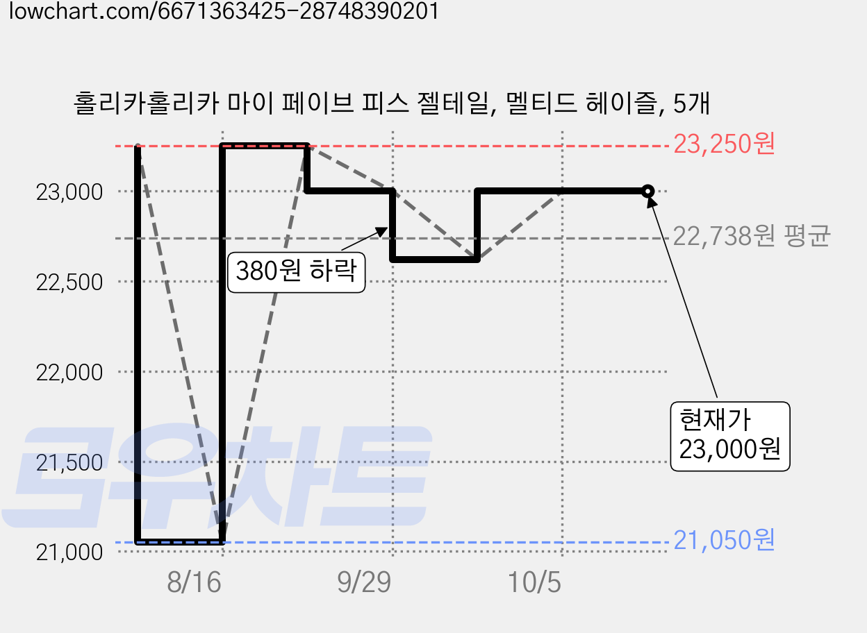 홀리카홀리카 마이 페이브 피스 젤테일, 멜티드 헤이즐, 5개 가격 변동 차트, 현재가 23,000원, 관측 최저가 21,050원
