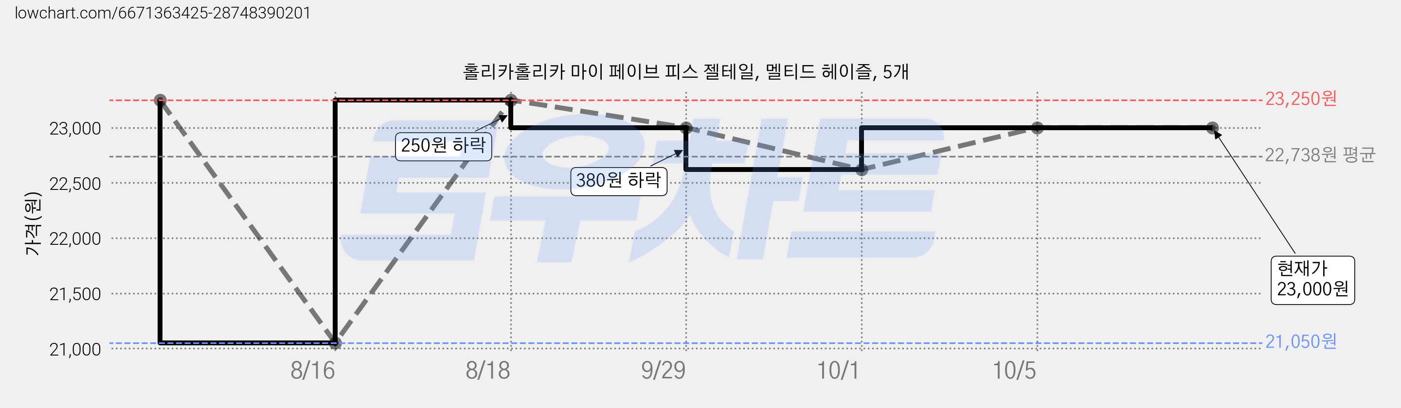 홀리카홀리카 마이 페이브 피스 젤테일, 멜티드 헤이즐, 5개 가격 변동 차트, 현재가 23,000원, 관측 최저가 21,050원