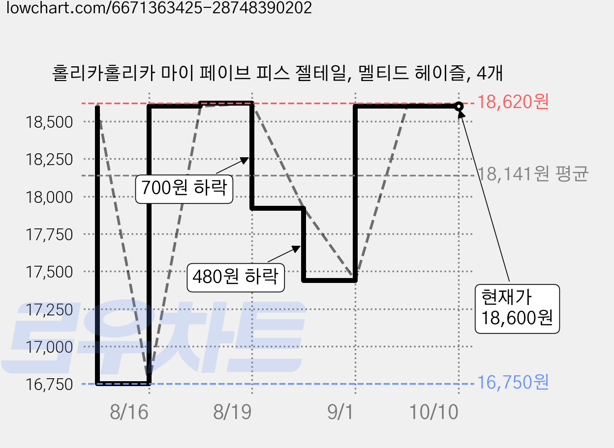 홀리카홀리카 마이 페이브 피스 젤테일, 멜티드 헤이즐, 4개 가격 변동 차트, 현재가 18,600원, 관측 최저가 16,750원