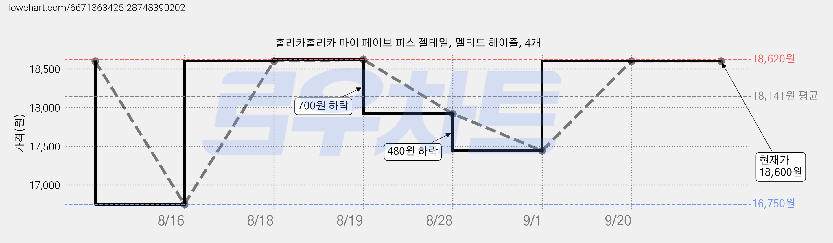 홀리카홀리카 마이 페이브 피스 젤테일, 멜티드 헤이즐, 4개 가격 변동 차트, 현재가 18,600원, 관측 최저가 16,750원