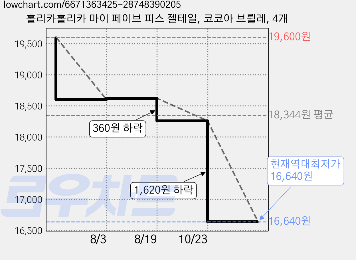 홀리카홀리카 마이 페이브 피스 젤테일, 코코아 브륄레, 4개 가격 변동 차트, 현재가 16,640원, 역대최저가
