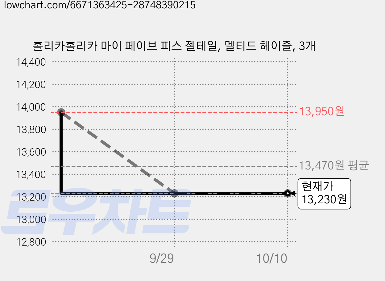 홀리카홀리카 마이 페이브 피스 젤테일, 멜티드 헤이즐, 3개 가격 변동 차트, 현재가 13,230원, 관측 최저가 12,560원
