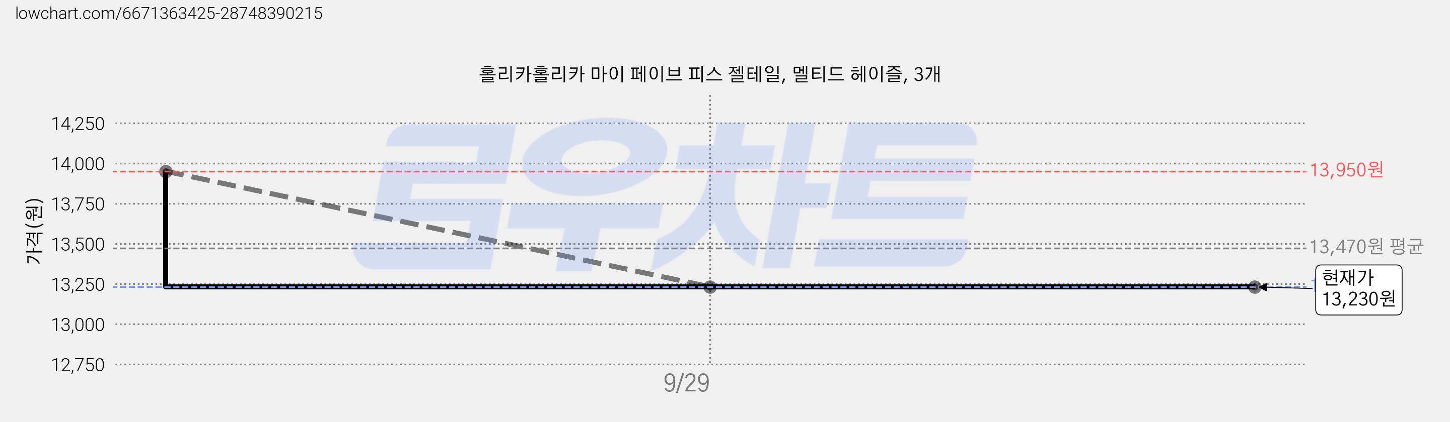홀리카홀리카 마이 페이브 피스 젤테일, 멜티드 헤이즐, 3개 가격 변동 차트, 현재가 13,230원, 관측 최저가 12,560원