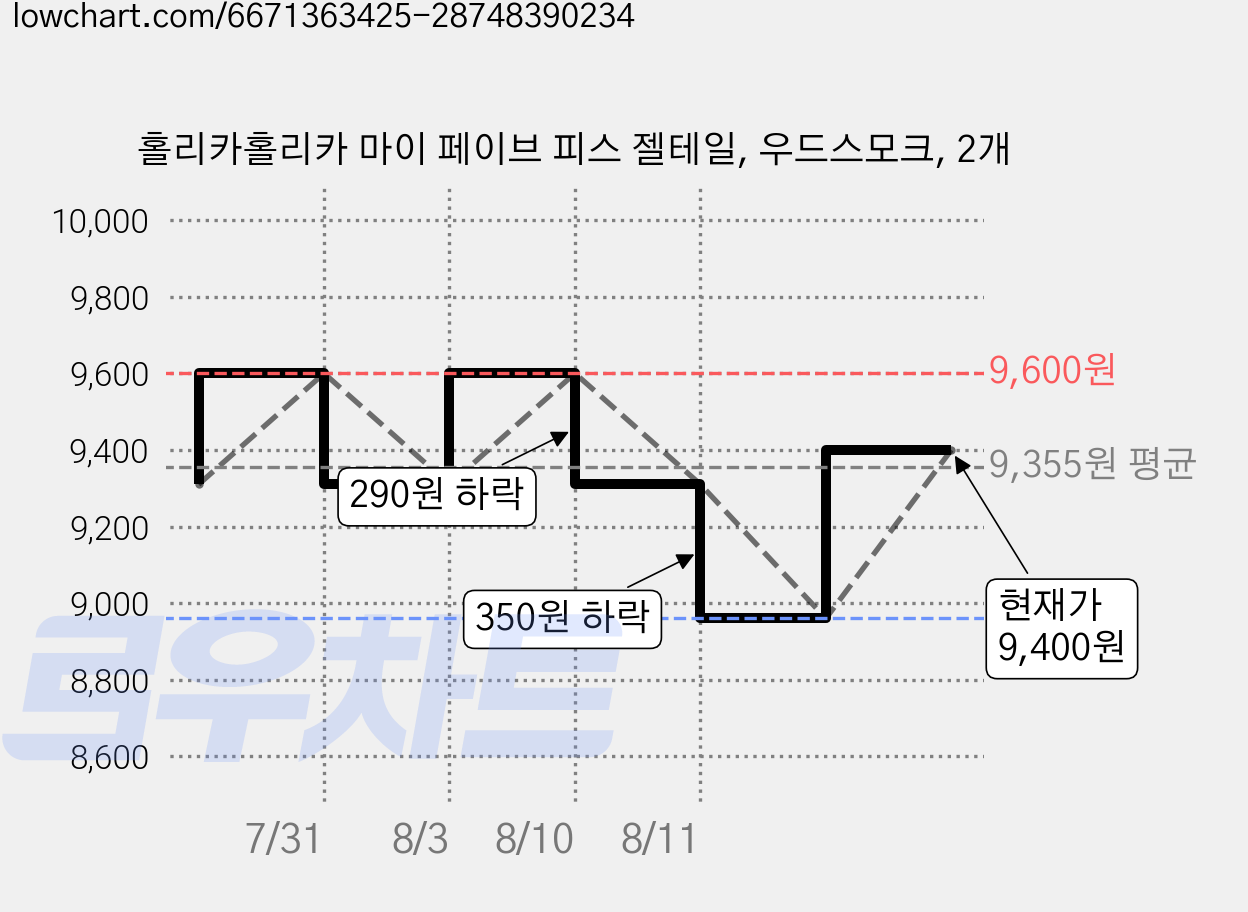 홀리카홀리카 마이 페이브 피스 젤테일, 우드스모크, 2개 가격 변동 차트, 현재가 8,820원, 역대최저가