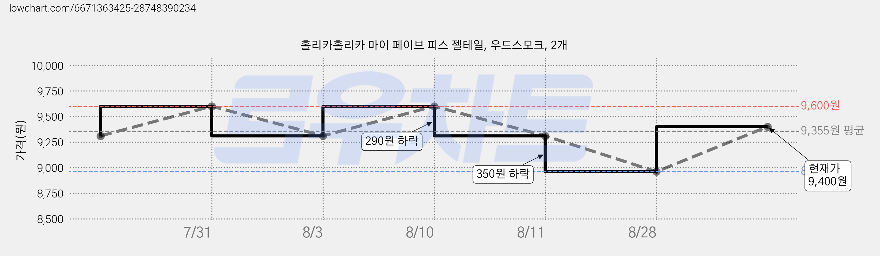 홀리카홀리카 마이 페이브 피스 젤테일, 우드스모크, 2개 가격 변동 차트, 현재가 8,820원, 역대최저가