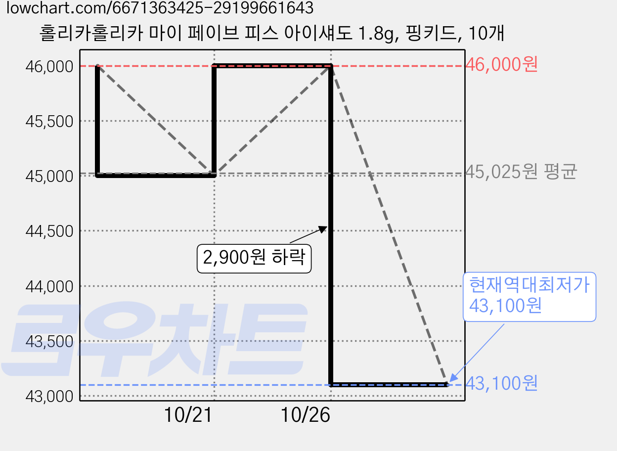 홀리카홀리카 마이 페이브 피스 아이섀도 1.8g, 핑키드, 10개 가격 변동 차트, 현재가 43,100원, 역대최저가