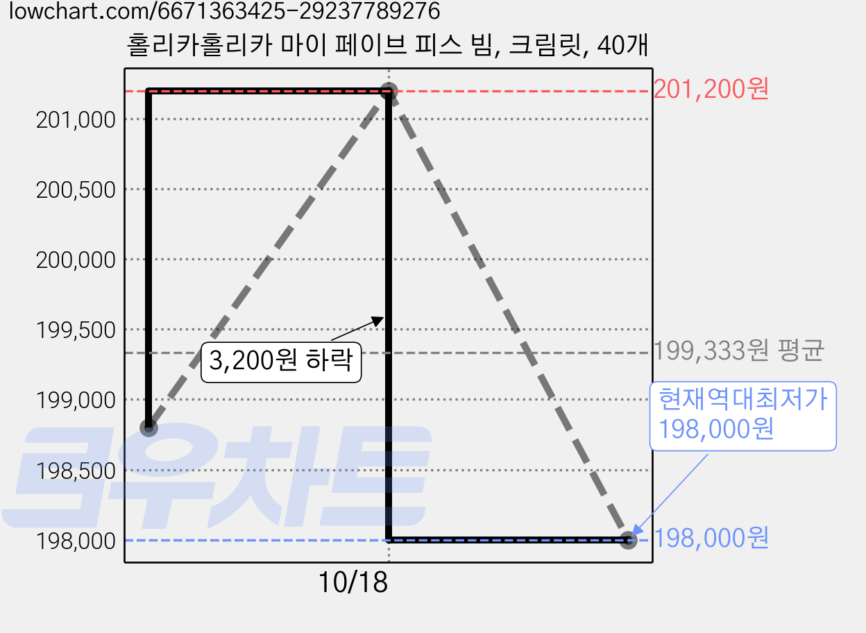 홀리카홀리카 마이 페이브 피스 빔, 크림릿, 40개 가격 변동 차트, 현재가 198,000원, 역대최저가