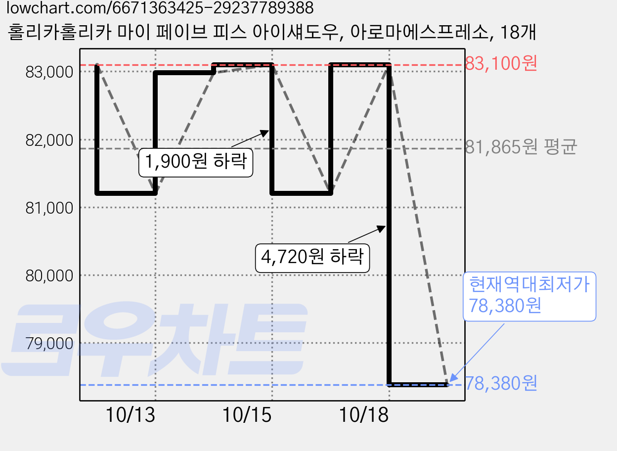홀리카홀리카 마이 페이브 피스 아이섀도우, 아로마에스프레소, 18개 가격 변동 차트, 현재가 78,380원, 역대최저가