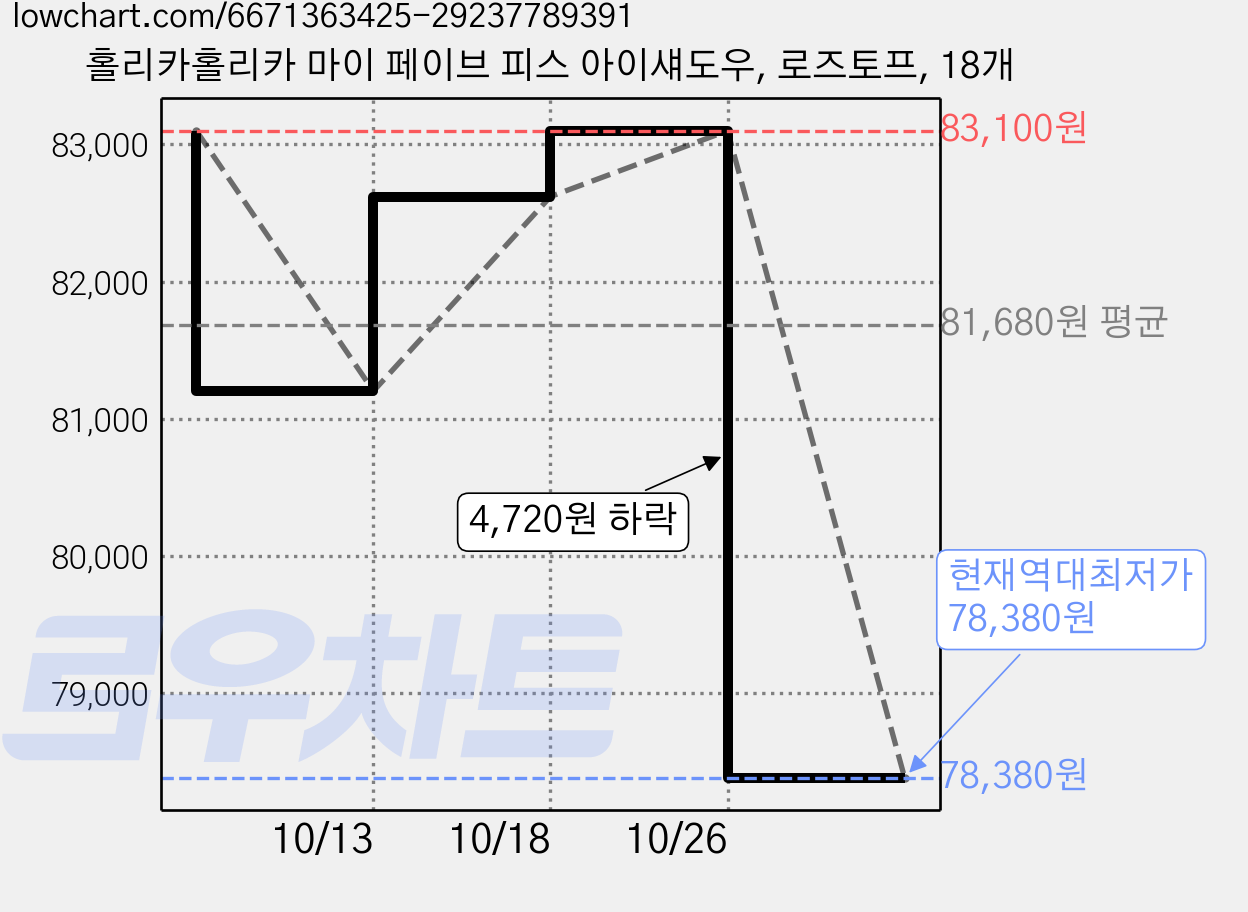 홀리카홀리카 마이 페이브 피스 아이섀도우, 로즈토프, 18개 가격 변동 차트, 현재가 78,380원, 역대최저가