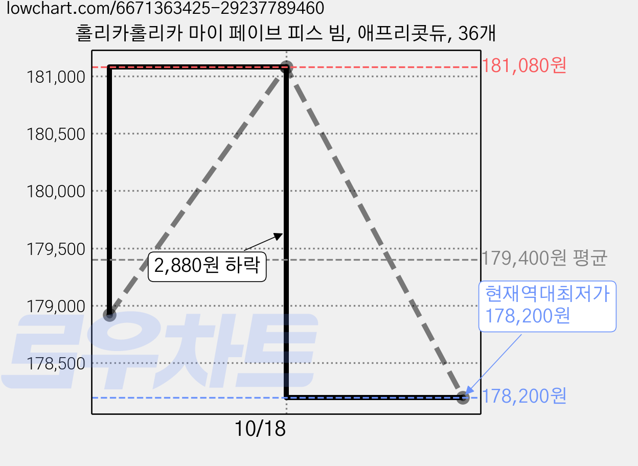 홀리카홀리카 마이 페이브 피스 빔, 애프리콧듀, 36개 가격 변동 차트, 현재가 178,200원, 역대최저가