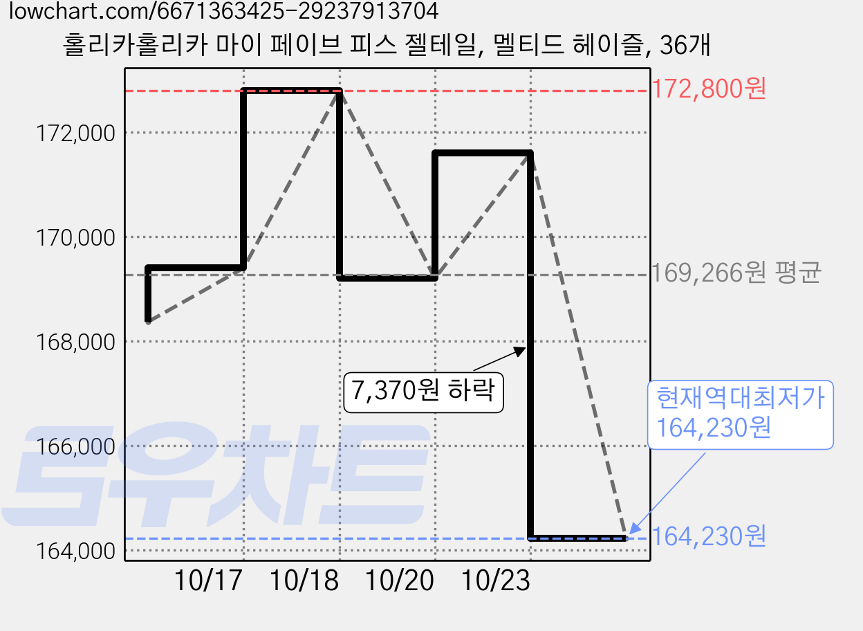 홀리카홀리카 마이 페이브 피스 젤테일, 멜티드 헤이즐, 36개 가격 변동 차트, 현재가 164,230원, 역대최저가