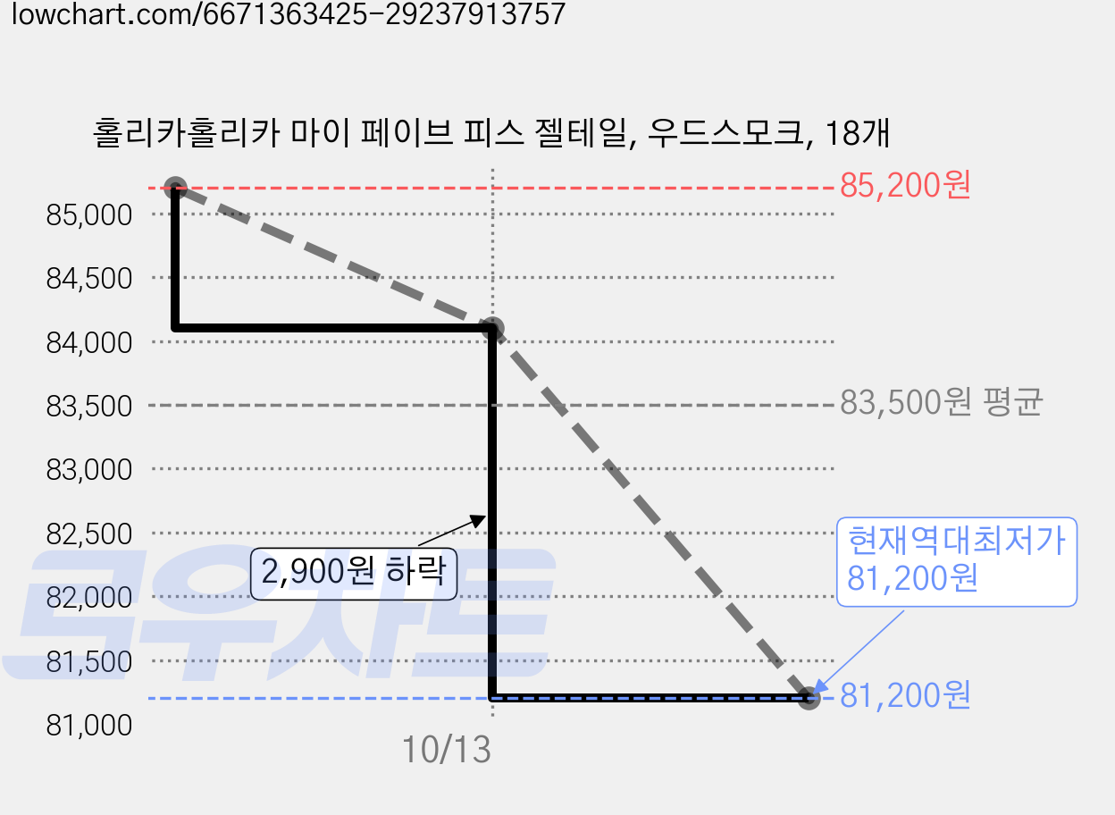 홀리카홀리카 마이 페이브 피스 젤테일, 우드스모크, 18개 가격 변동 차트, 현재가 81,200원, 역대최저가
