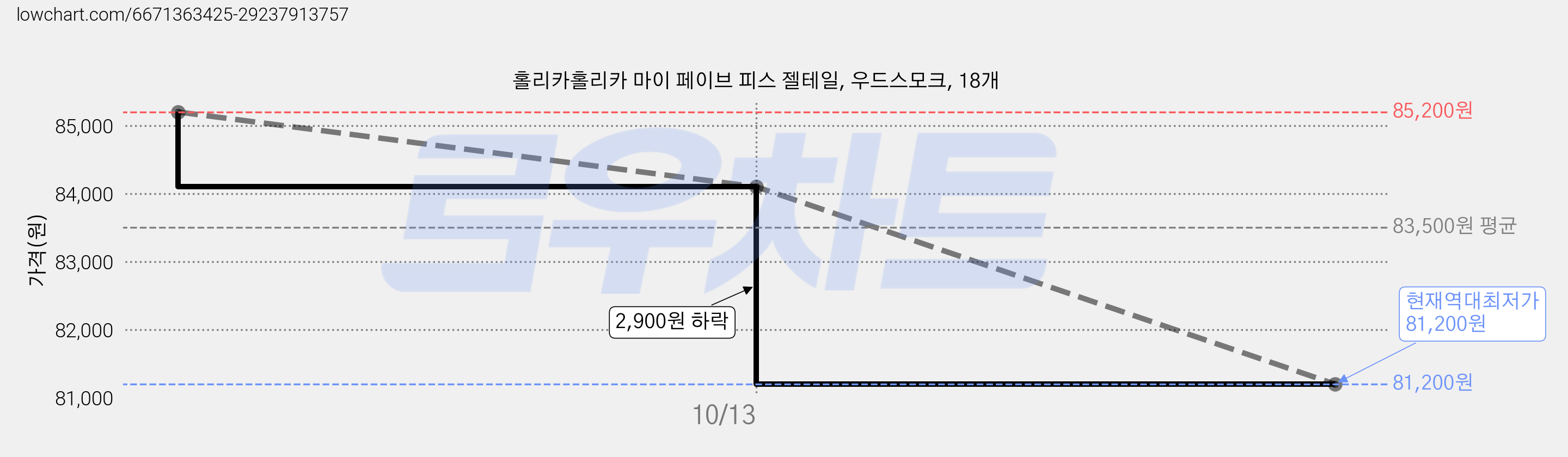 홀리카홀리카 마이 페이브 피스 젤테일, 우드스모크, 18개 가격 변동 차트, 현재가 81,200원, 역대최저가